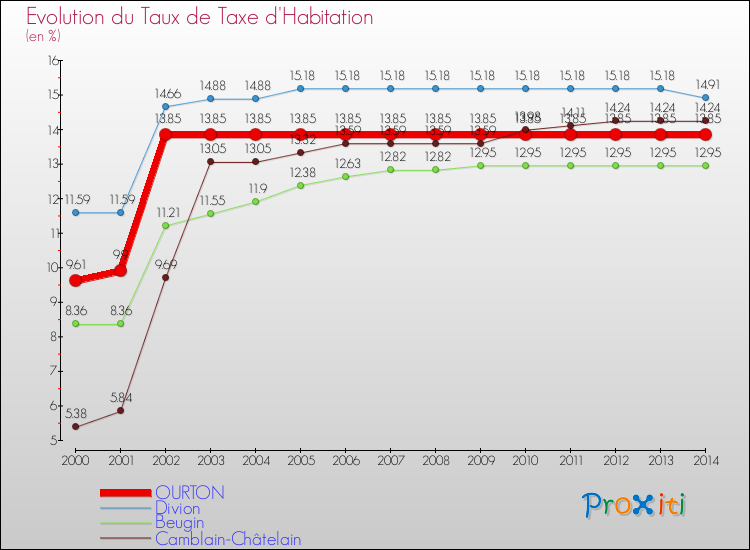 Evolution du taux de la taxe d'habitation pour OURTON et les communes proches de 2000 à 2014 Comparaison des taux de la taxe d'habitation pour OURTON et les communes voisines de 2000 à 2014