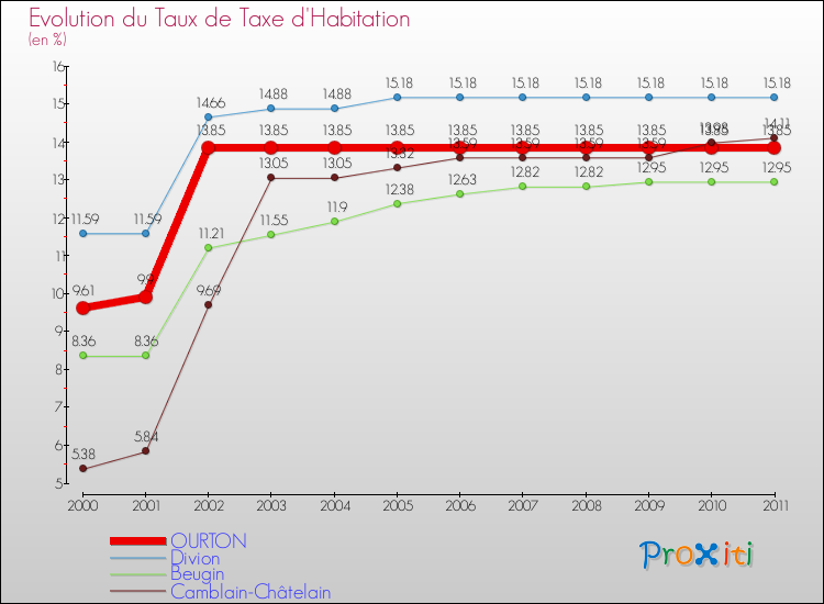 Evolution du taux de la taxe d'habitation pour OURTON et les communes proches Comparaison des taux de la taxe d'habitation pour OURTON et les communes voisines