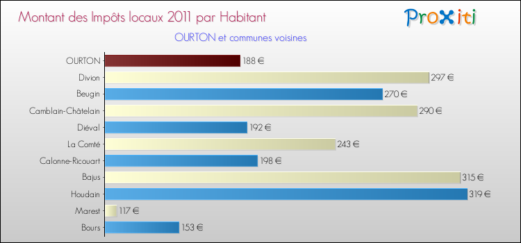 Montant des impôts locaux par Habitant pour OURTON et les communes proches Comparaison des impôts locaux par habitant pour OURTON et les communes voisines