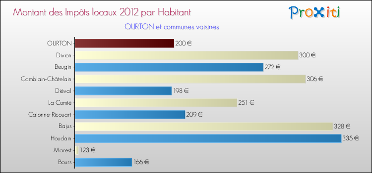 Montant des impôts locaux par Habitant pour OURTON et les communes proches Comparaison des impôts locaux par habitant pour OURTON et les communes voisines
