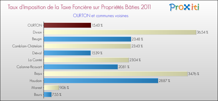 Taux d'imposition de la taxe foncière sur le bati 2011 pour OURTON et les communes proches Comparaison des taux d'imposition de la taxe foncière sur le bati 2011 pour OURTON et les communes voisines
