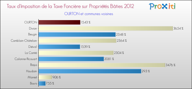 Taux d'imposition de la taxe foncière sur le bati 2012 pour OURTON et les communes proches Comparaison des taux d'imposition de la taxe foncière sur le bati 2012 pour OURTON et les communes voisines