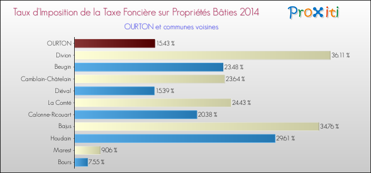 Taux d'imposition de la taxe foncière sur le bati 2014 pour OURTON et les communes proches Comparaison des taux d'imposition de la taxe foncière sur le bati 2014 pour OURTON et les communes voisines