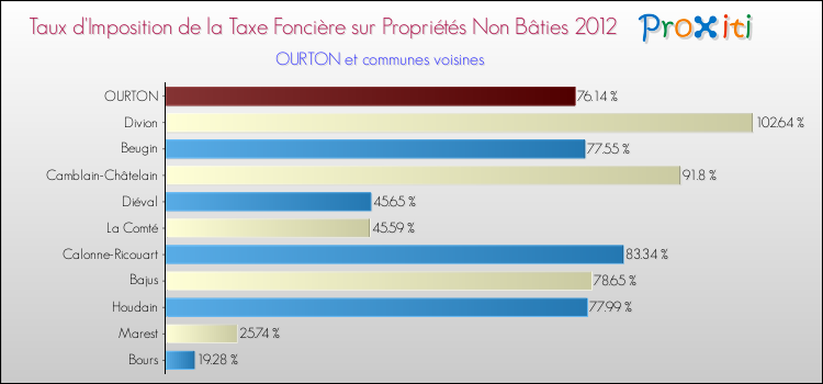 Taux d'imposition de la taxe foncière sur les immeubles et terrains non batis 2012 pour OURTON et les communes proches Comparaison des taux d'imposition de la taxe foncière sur les immeubles et terrains non batis 2012 pour OURTON et les communes voisines
