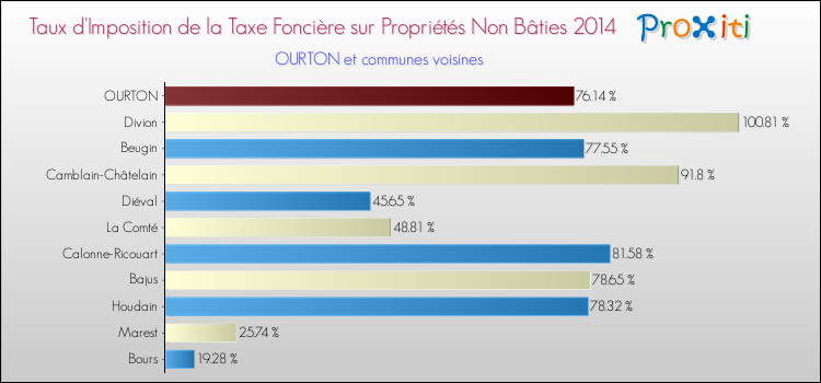 Taux d'imposition de la taxe foncière sur les immeubles et terrains non batis 2014 pour OURTON et les communes proches Comparaison des taux d'imposition de la taxe foncière sur les immeubles et terrains non batis 2014 pour OURTON et les communes voisines