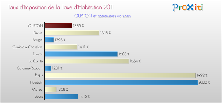 Taux d'imposition de la taxe d'habitation 2011 pour OURTON et les communes proches Comparaison des taux d'imposition de la taxe d'habitation 2011 pour OURTON et les communes voisines