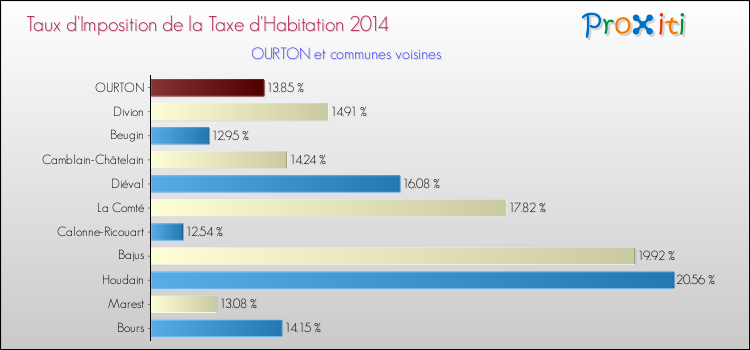 Taux d'imposition de la taxe d'habitation 2014 pour OURTON et les communes proches Comparaison des taux d'imposition de la taxe d'habitation 2014 pour OURTON et les communes voisines