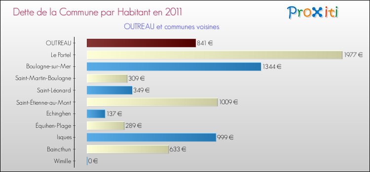 Dette par habitant de la commune en 2011 pour OUTREAU et les communes proches Comparaison de la dette par habitant de la commune en 2011 pour OUTREAU et les communes voisines