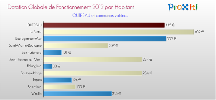 Montant des dotations globales de fonctionnement DGF par Habitant pour OUTREAU et les communes proches Comparaison des des dotations globales de fonctionnement DGF par habitant pour OUTREAU et les communes voisines