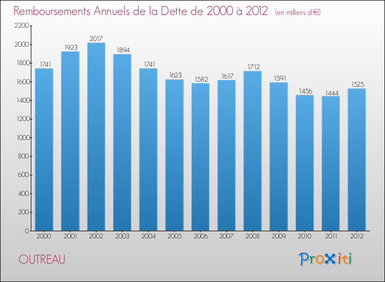 Evolution de l'annuité de la dette pour la commune de OUTREAU de 2000 à 2012 Annuités de la dette pour OUTREAU de 2000 à 2012