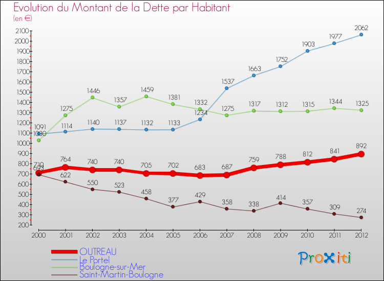Evolution de la dette par habitant pour la commune de OUTREAU et les communes proches de 2000 à 2012 Comparaison de la dette par habitant pour OUTREAU et les communes voisines de 2000 à 2012