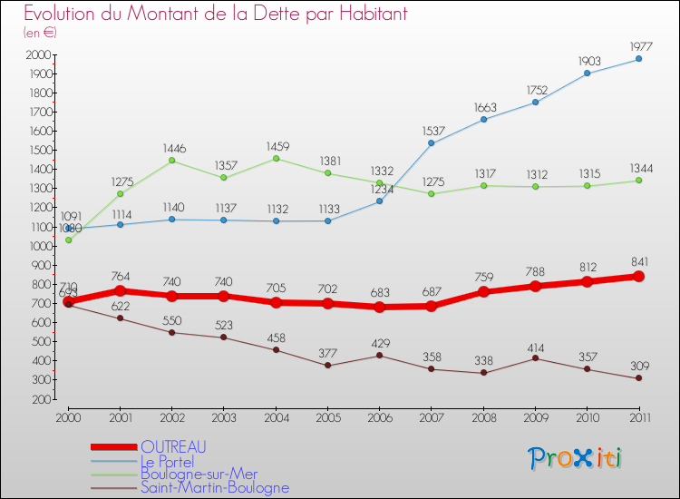 Evolution de la dette par habitant pour la commune de OUTREAU et les communes proches Comparaison de la dette par habitant pour OUTREAU et les communes voisines