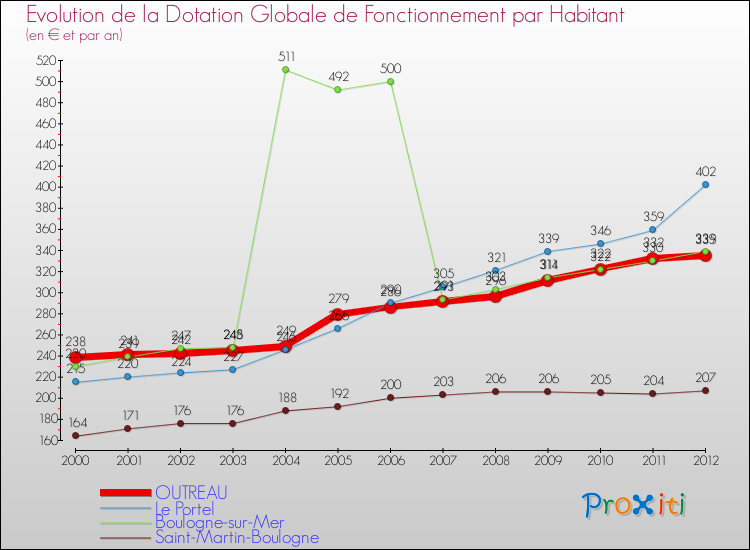 Evolution et montant de la dotation globale de fonctionnement par Habitant pour OUTREAU et les communes proches Comparaison des dotations globales de fonctionnement par habitant pour OUTREAU et les communes voisines