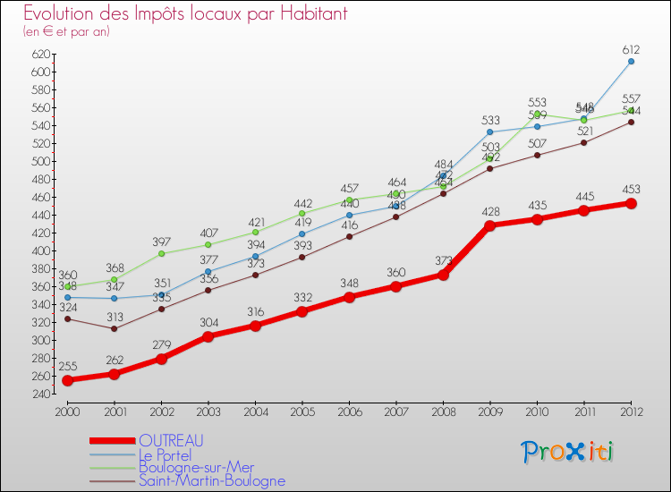 Evolution et montant des impôts locaux par Habitant pour OUTREAU et les communes proches Comparaison des impôts locaux par habitant pour OUTREAU et les communes voisines