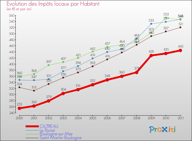 Evolution et montant des impôts locaux par Habitant pour OUTREAU et les communes proches Comparaison des impôts locaux par habitant pour OUTREAU et les communes voisines