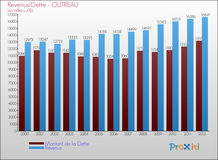 Evolution comparée de la dette et des revenus pour la commune de OUTREAU de 2000 à 2012 Comparaison de la dette et des revenus pour OUTREAU de 2000 à 2012