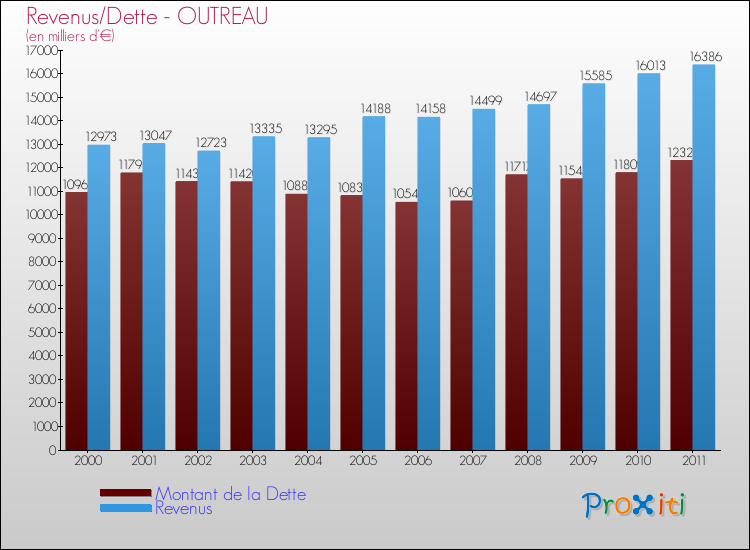 Evolution comparée de la dette et des revenus pour la commune de OUTREAU de 2000 à 2011 Comparaison de la dette et des revenus pour OUTREAU de 2000 à 2011