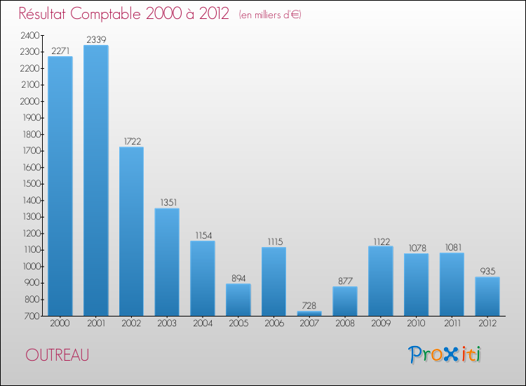 Evolution du résultat comptable pour la commune de OUTREAU de 2000 à 2012 Evolution du résultat comptable pour OUTREAU de 2000 à 2012