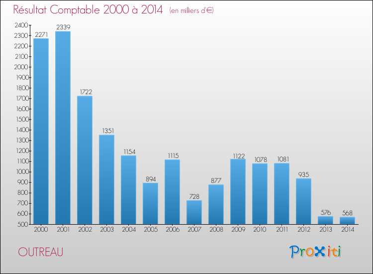 Evolution du résultat comptable pour la commune de OUTREAU de 2000 à 2014 Evolution du résultat comptable pour OUTREAU de 2000 à 2014
