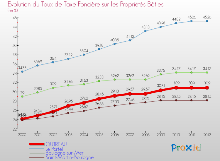 Evolution du taux de la taxe foncière sur le bati pour OUTREAU et les communes proches de 2000 à 2012 Comparaison des taux de taxe foncière sur le bati pour OUTREAU et les communes voisines de 2000 à 2012