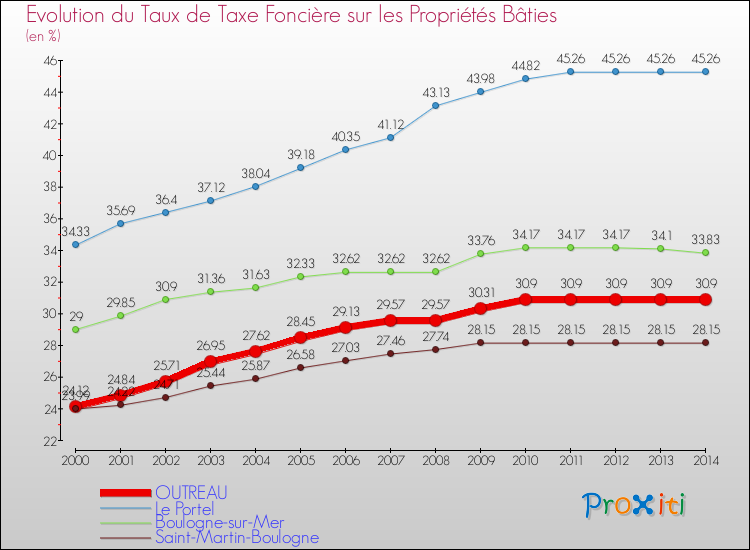 Evolution du taux de la taxe foncière sur le bati pour OUTREAU et les communes proches de 2000 à 2014 Comparaison des taux de taxe foncière sur le bati pour OUTREAU et les communes voisines de 2000 à 2014