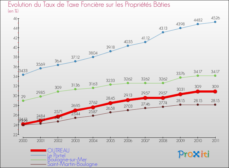 Evolution du taux de la taxe foncière sur le bati pour OUTREAU et les communes proches Comparaison des taux de taxe foncière sur le bati pour OUTREAU et les communes voisines