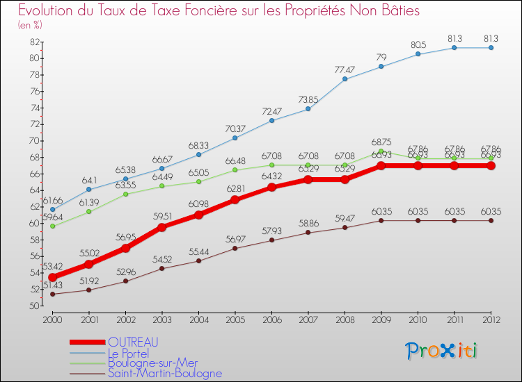 Evolution du taux de la taxe foncière sur les immeubles et terrains non batis pour OUTREAU et les communes proches de 2000 à 2012 Comparaison des taux de la taxe foncière sur les immeubles et terrains non batis pour OUTREAU et les communes voisines de 2000 à 2012