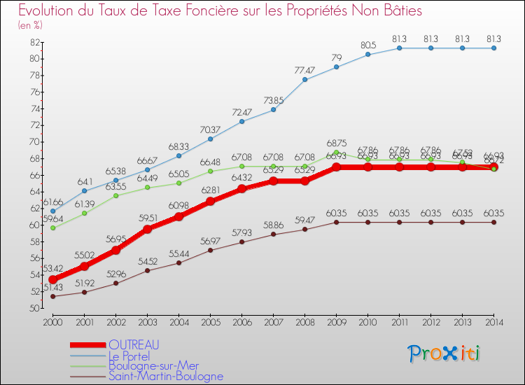 Evolution du taux de la taxe foncière sur les immeubles et terrains non batis pour OUTREAU et les communes proches de 2000 à 2014 Comparaison des taux de la taxe foncière sur les immeubles et terrains non batis pour OUTREAU et les communes voisines de 2000 à 2014
