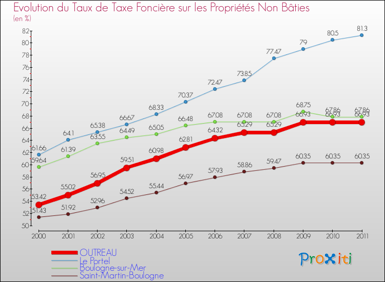 Evolution du taux de la taxe foncière sur les immeubles et terrains non batis pour OUTREAU et les communes proches Comparaison des taux de la taxe foncière sur les immeubles et terrains non batis pour OUTREAU et les communes voisines