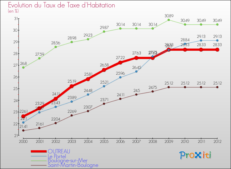 Evolution du taux de la taxe d'habitation pour OUTREAU et les communes proches Comparaison des taux de la taxe d'habitation pour OUTREAU et les communes voisines