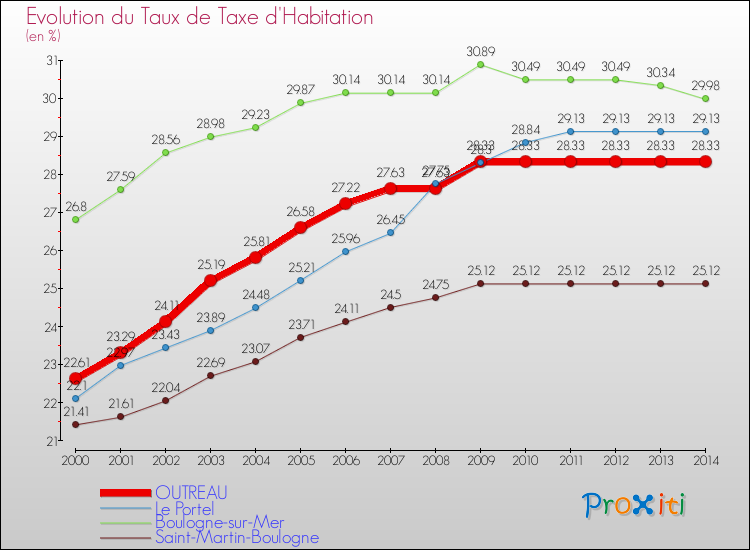 Evolution du taux de la taxe d'habitation pour OUTREAU et les communes proches de 2000 à 2014 Comparaison des taux de la taxe d'habitation pour OUTREAU et les communes voisines de 2000 à 2014
