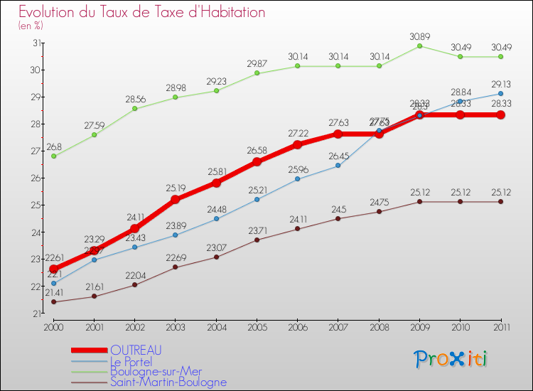 Evolution du taux de la taxe d'habitation pour OUTREAU et les communes proches Comparaison des taux de la taxe d'habitation pour OUTREAU et les communes voisines