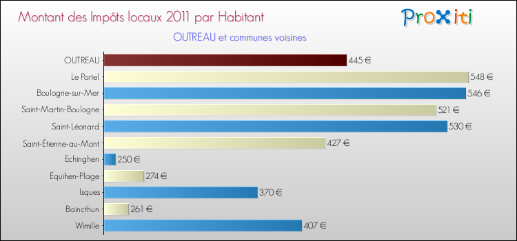 Montant des impôts locaux par Habitant pour OUTREAU et les communes proches Comparaison des impôts locaux par habitant pour OUTREAU et les communes voisines
