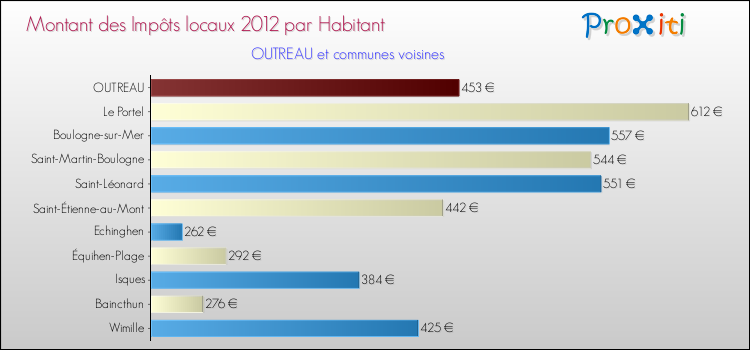 Montant des impôts locaux par Habitant pour OUTREAU et les communes proches Comparaison des impôts locaux par habitant pour OUTREAU et les communes voisines