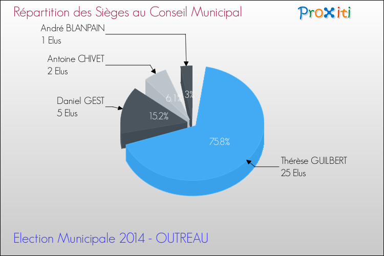 Répartition des élus au conseil municipal entre les listes au 2ème Tour des Elections Municipales 2014 de la commune de OUTREAU Elections Municipales 2014 - Répartition des élus au conseil municipal entre les listes au 2ème Tour pour la commune de OUTREAU