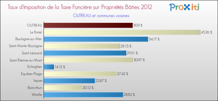 Taux d'imposition de la taxe foncière sur le bati 2012 pour OUTREAU et les communes proches Comparaison des taux d'imposition de la taxe foncière sur le bati 2012 pour OUTREAU et les communes voisines