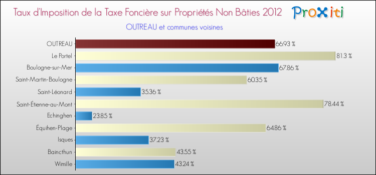 Taux d'imposition de la taxe foncière sur les immeubles et terrains non batis 2012 pour OUTREAU et les communes proches Comparaison des taux d'imposition de la taxe foncière sur les immeubles et terrains non batis 2012 pour OUTREAU et les communes voisines