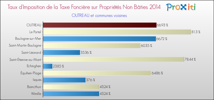 Taux d'imposition de la taxe foncière sur les immeubles et terrains non batis 2014 pour OUTREAU et les communes proches Comparaison des taux d'imposition de la taxe foncière sur les immeubles et terrains non batis 2014 pour OUTREAU et les communes voisines