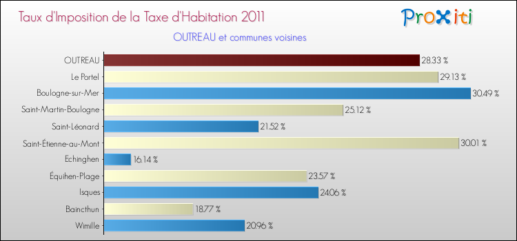 Taux d'imposition de la taxe d'habitation 2011 pour OUTREAU et les communes proches Comparaison des taux d'imposition de la taxe d'habitation 2011 pour OUTREAU et les communes voisines