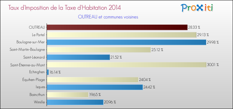 Taux d'imposition de la taxe d'habitation 2014 pour OUTREAU et les communes proches Comparaison des taux d'imposition de la taxe d'habitation 2014 pour OUTREAU et les communes voisines