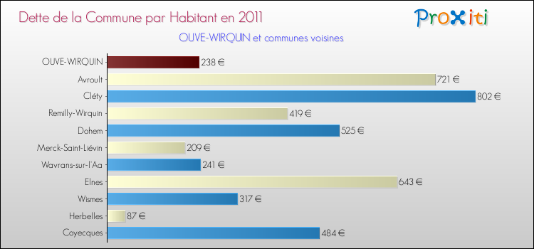 Dette par habitant de la commune en 2011 pour OUVE-WIRQUIN et les communes proches Comparaison de la dette par habitant de la commune en 2011 pour OUVE-WIRQUIN et les communes voisines