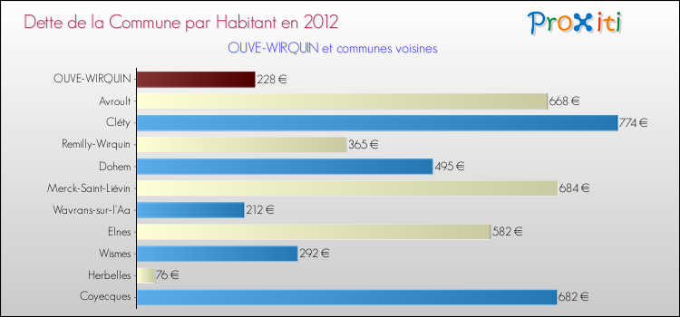Dette par habitant de la commune en 2012 pour OUVE-WIRQUIN et les communes proches Comparaison de la dette par habitant de la commune en 2012 pour OUVE-WIRQUIN et les communes voisines