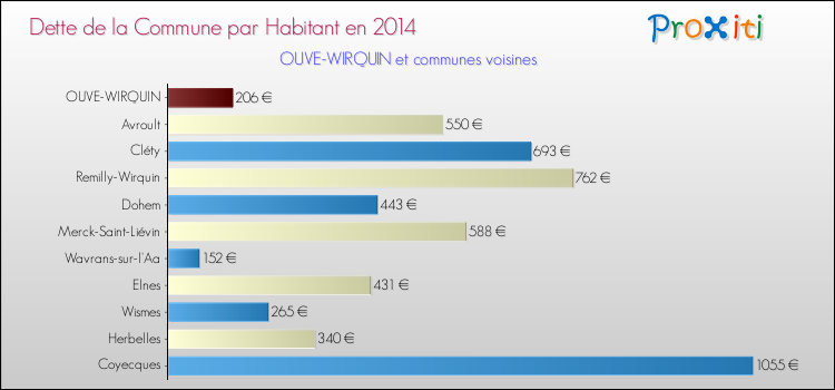Dette par habitant de la commune en 2014 pour OUVE-WIRQUIN et les communes proches Comparaison de la dette par habitant de la commune en 2014 pour OUVE-WIRQUIN et les communes voisines