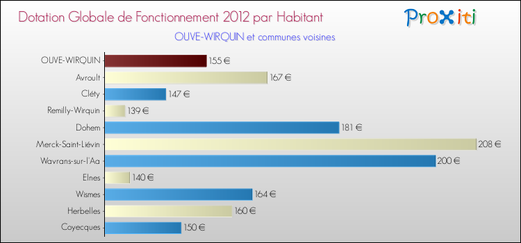 Montant des dotations globales de fonctionnement DGF par Habitant pour OUVE-WIRQUIN et les communes proches Comparaison des des dotations globales de fonctionnement DGF par habitant pour OUVE-WIRQUIN et les communes voisines