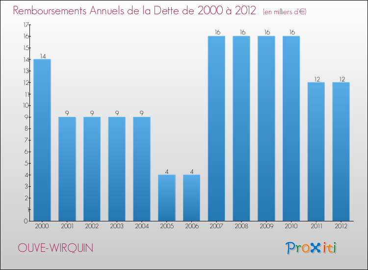 Evolution de l'annuité de la dette pour la commune de OUVE-WIRQUIN de 2000 à 2012 Annuités de la dette pour OUVE-WIRQUIN de 2000 à 2012