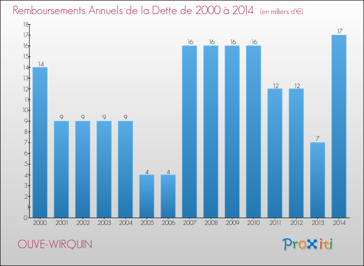 Evolution de l'annuité de la dette pour la commune de OUVE-WIRQUIN de 2000 à 2014 Annuités de la dette pour OUVE-WIRQUIN de 2000 à 2014