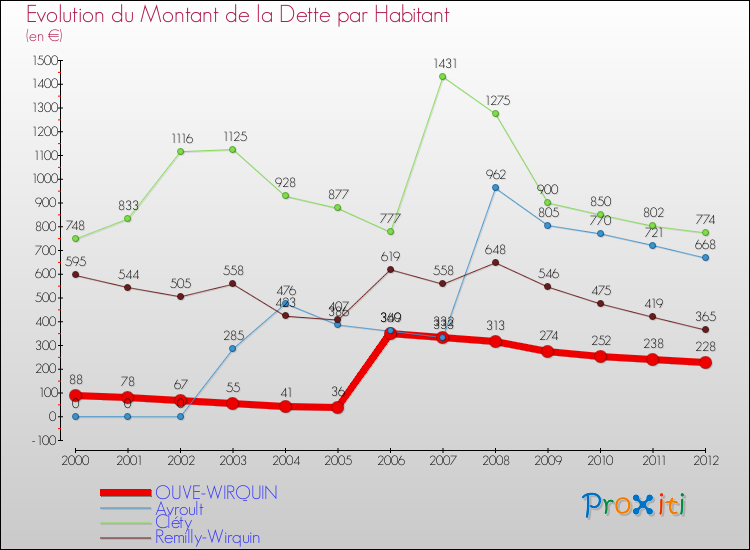 Evolution de la dette par habitant pour la commune de OUVE-WIRQUIN et les communes proches de 2000 à 2012 Comparaison de la dette par habitant pour OUVE-WIRQUIN et les communes voisines de 2000 à 2012