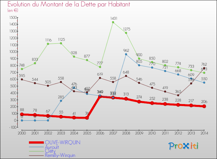Evolution de la dette par habitant pour la commune de OUVE-WIRQUIN et les communes proches de 2000 à 2014 Comparaison de la dette par habitant pour OUVE-WIRQUIN et les communes voisines de 2000 à 2014
