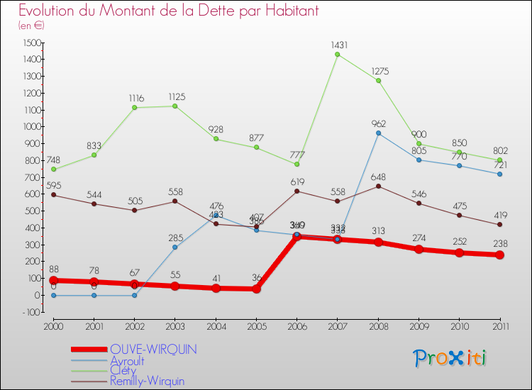Evolution de la dette par habitant pour la commune de OUVE-WIRQUIN et les communes proches Comparaison de la dette par habitant pour OUVE-WIRQUIN et les communes voisines