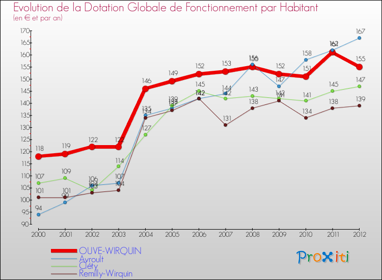 Evolution et montant de la dotation globale de fonctionnement par Habitant pour OUVE-WIRQUIN et les communes proches Comparaison des dotations globales de fonctionnement par habitant pour OUVE-WIRQUIN et les communes voisines